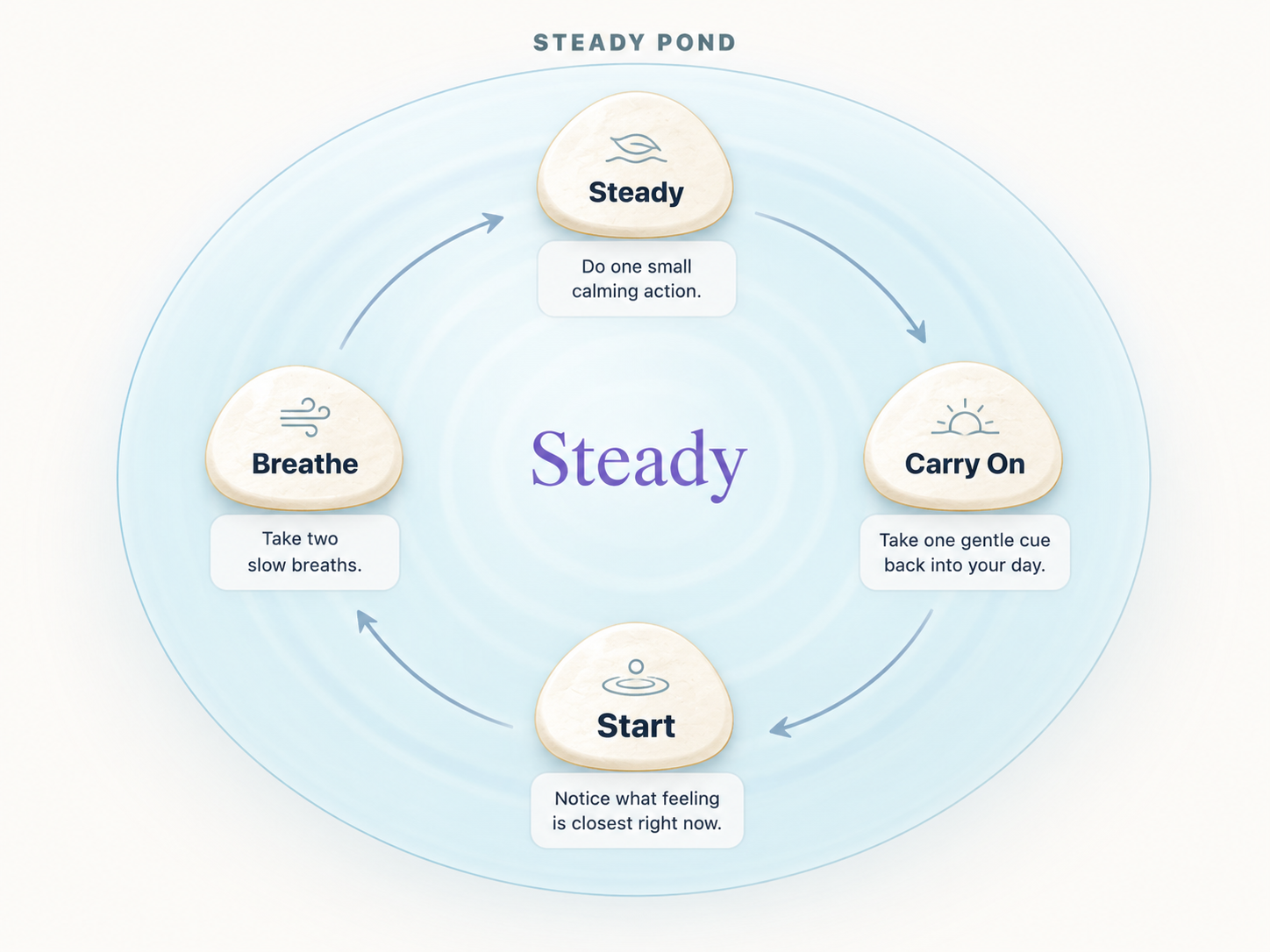 A diagram of the Steady Pond path with four stones labeled Start, Breathe, Steady, and Carry On arranged in a clockwise circle around the word Steady.